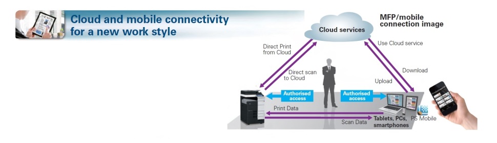 Copier Cloud Services: Copier applications can be registered to access cloud services and SharePoint 2007/2010 corporate servers directly from the control panel.